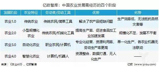 農業發展的四個階段,中國正處于農業2.0向農業3.0的過渡階段